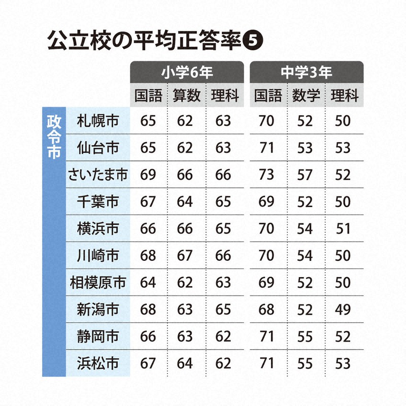 2022年度の全国学力テスト 公立校の平均正答率 [写真特集1/6] | 毎日新聞
