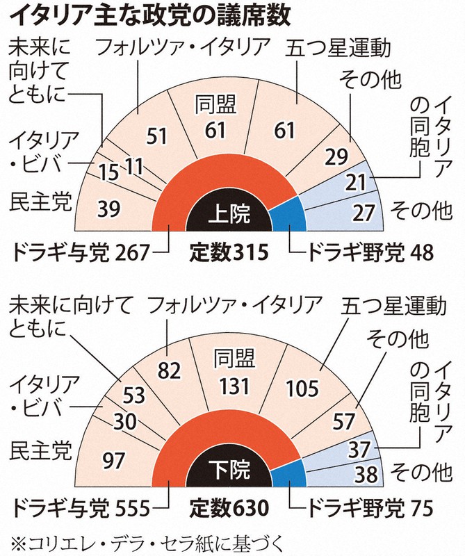 支持率トップの右派 イタリアの同胞 とは 西側との結束危ぶむ声も 毎日新聞