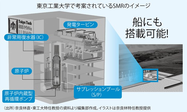電力危機に勝つ企業 東工大で次世代原発 Smr 計画スタート 海外はすでに盛り上がり 荒木涼子 週刊エコノミスト Online