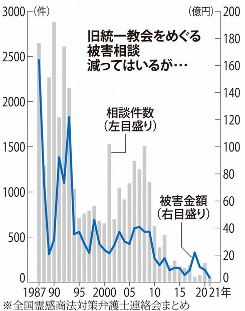 旧統一教会、なお違法行為 09年「法令順守」宣言に疑問の声