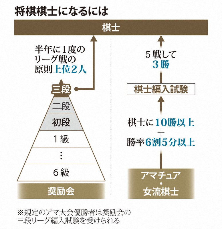 将棋 2種類ある棋士編入試験 三段では藤井王将も試験官に 毎日新聞
