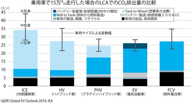 学者が斬る 視点争点 脱炭素のためには合理的でも現実的でもないev一辺倒 糸久正人 週刊エコノミスト Online