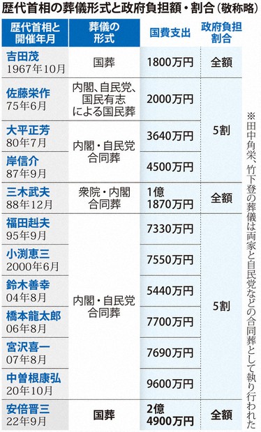 税金2.5億円投入」は式典のみ 安倍氏国葬経費、見えぬ全体像 | 毎日新聞