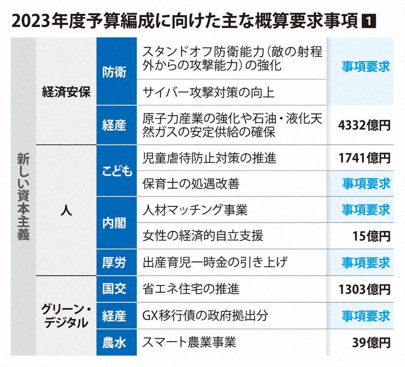 概算要求が膨らむ理由とは 背景に首相肝いりの政策 | 毎日新聞