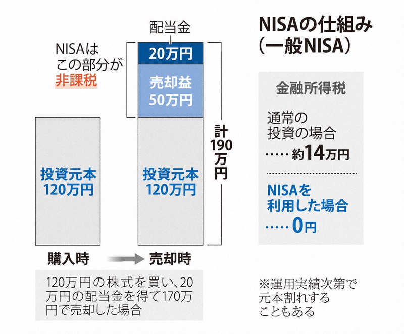 どうなる？NISA拡充 非課税恒久化は実現するか | 毎日新聞