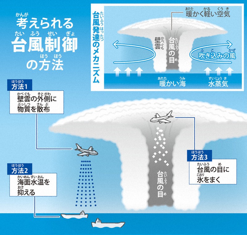毎小ニュース 科学 超大型台風を弱める 被害防止へ 研究スタート 毎日新聞