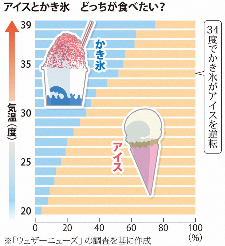 Majority in Japan prefer shaved ice over ice cream once temperature