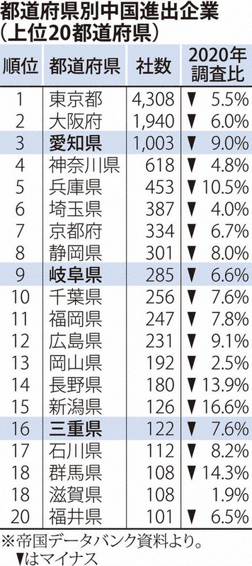中国進出、三重は10社減 コロナ前比 現地生産リスク露呈 人件費