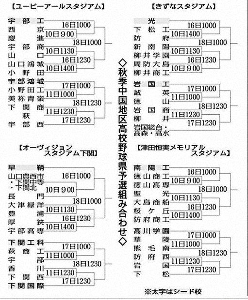 秋季高校野球：高校野球県予選あす開幕 中国地区 ／山口 毎日新聞