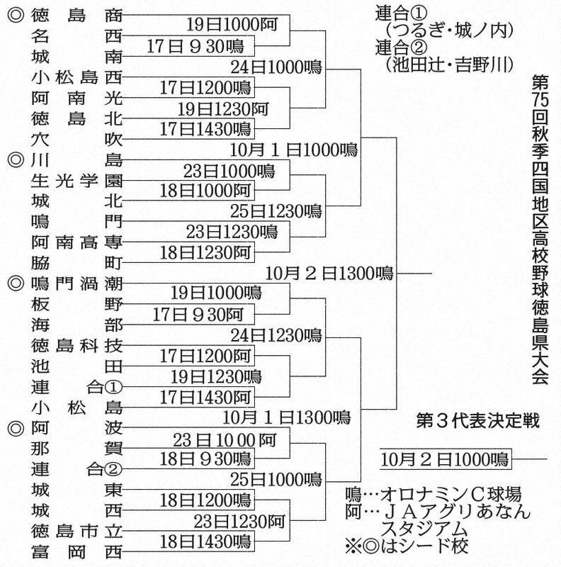 秋の高校野球:徳島県大会 17日開幕 27チームの対戦相手決定 /徳島 毎日新聞 秋の高校野球:徳島県大会 17日開幕 27チームの対戦相手決定 /徳島 毎日新聞
