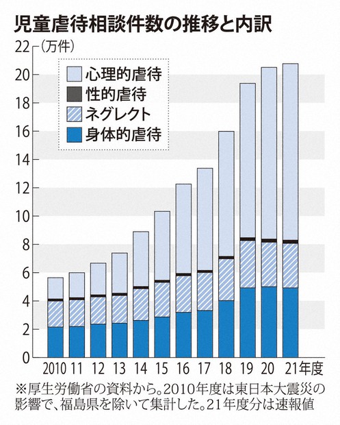 児童虐待、31年連続で最多更新 児相対応件数「心理的虐待」が6割