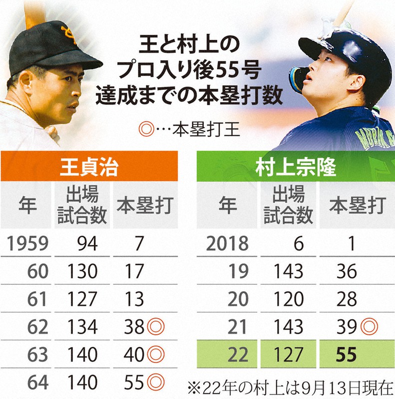 エポック ワン【村上宗隆】日本人歴代トップタイ55号本塁打（22.9.13） エポック社の公式オンラインショップです。【村上宗隆】待望の