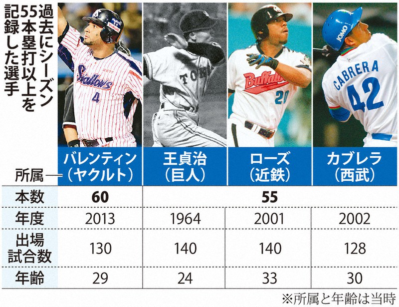 プロ野球 巨人9－7ヤクルト 背負った「55」 ヤクルト・村上届い