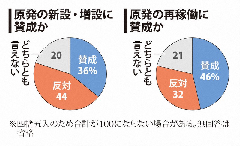 原発新増設 反対 44 賛成の36 を上回る 毎日新聞世論調査 毎日新聞