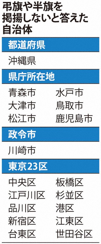 弔旗や半旗を掲揚しないと答えた自治体
