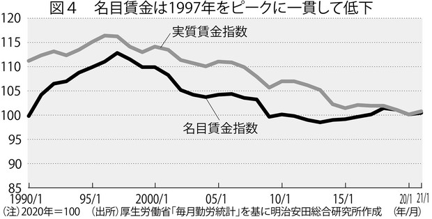 金融危機に学ぶ：データにみる「失われた25年」 非正規増で消費