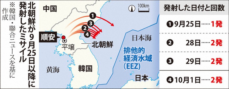 北朝鮮、また弾道弾2発 変則軌道か 1週間に4回7発 | 毎日新聞