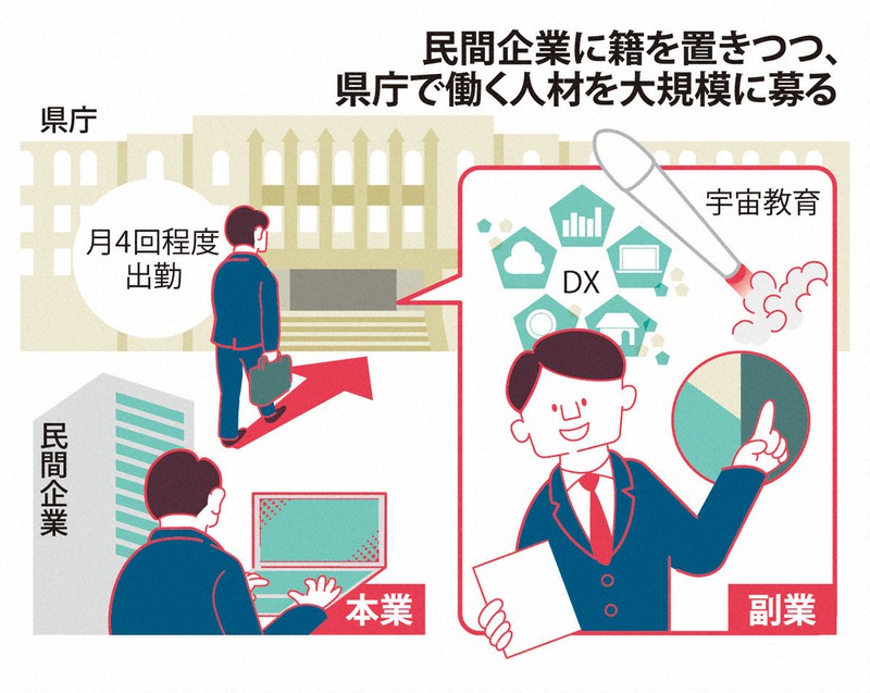 民間企業に籍を置きつつ、県庁で働く人材を大規模に募る計画