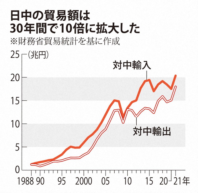 技術協力から経済安保へ 日中50年、難局迎え | 毎日新聞