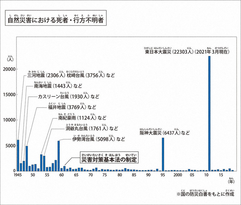こども防災ゼミ：災害対策基本法と災害伝承 | 毎日新聞