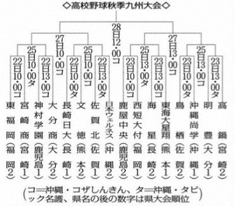 秋季九州地区高校野球大会 組み合わせ決まる 22日開幕 ／鹿児島