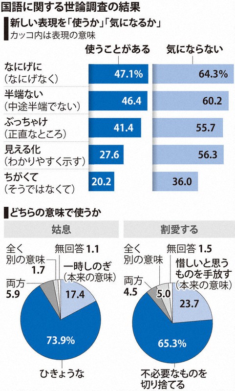 15歳のニュース ぶっちゃけ気にならない 文化庁、国語世論調査 | 毎日新聞