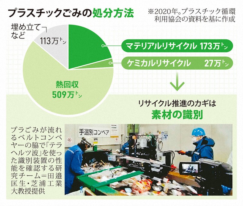 プラスチックごみの処分方法
