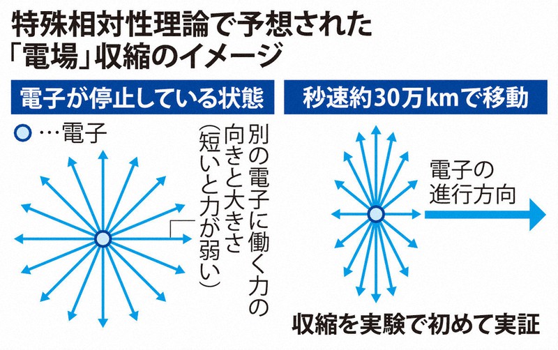特殊相対性理論で予想された「電場」収縮のイメージ