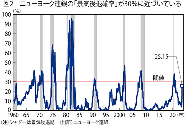 独眼経眼：FRBが覚悟する「ITバブル崩壊後」並みの景気後退 愛宕