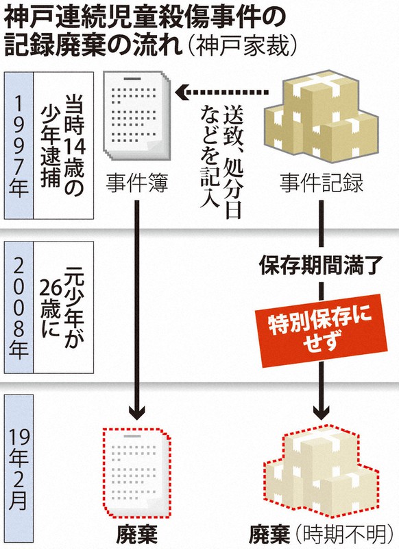 神戸連続児童殺傷事件の記録廃棄の流れ(神戸家裁)