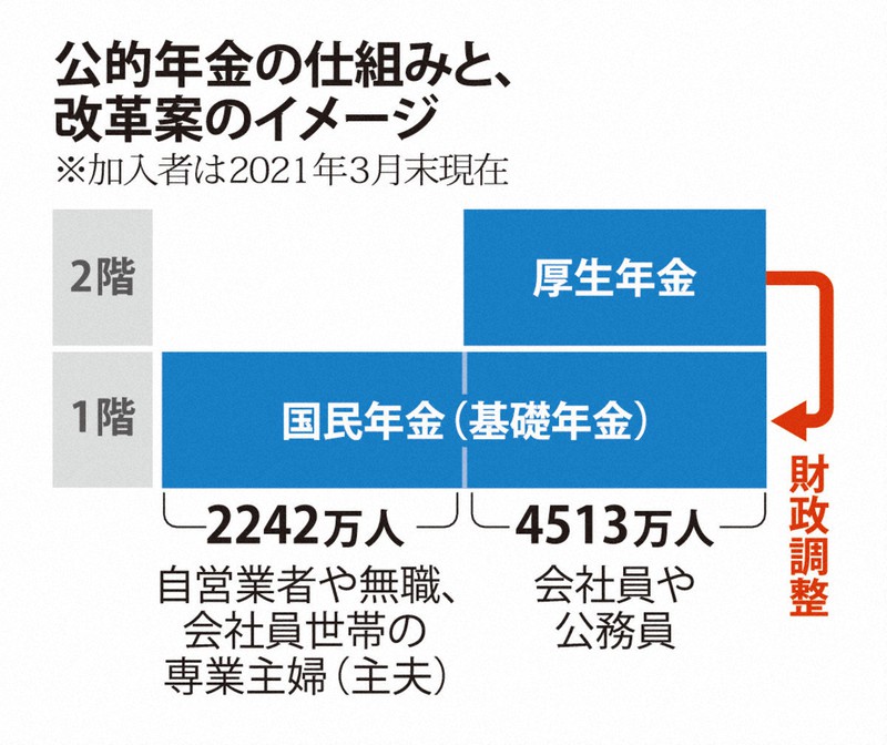 公的年金の仕組みと改革案のイメージ