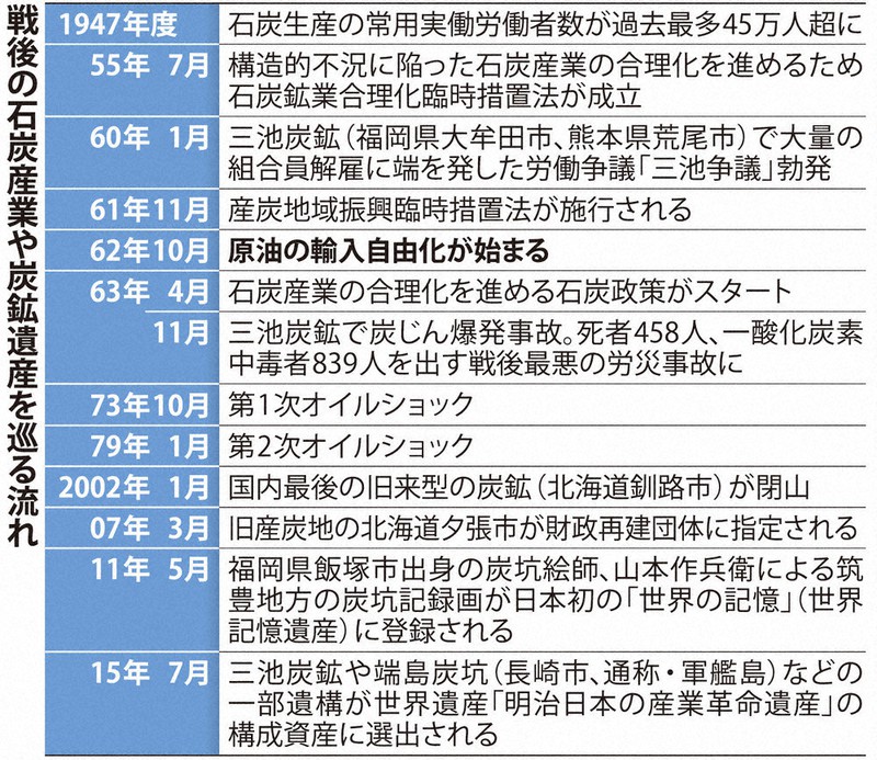 クローズアップ：炭鉱遺構、継承に課題 老朽化、所有者不明も | 毎日新聞