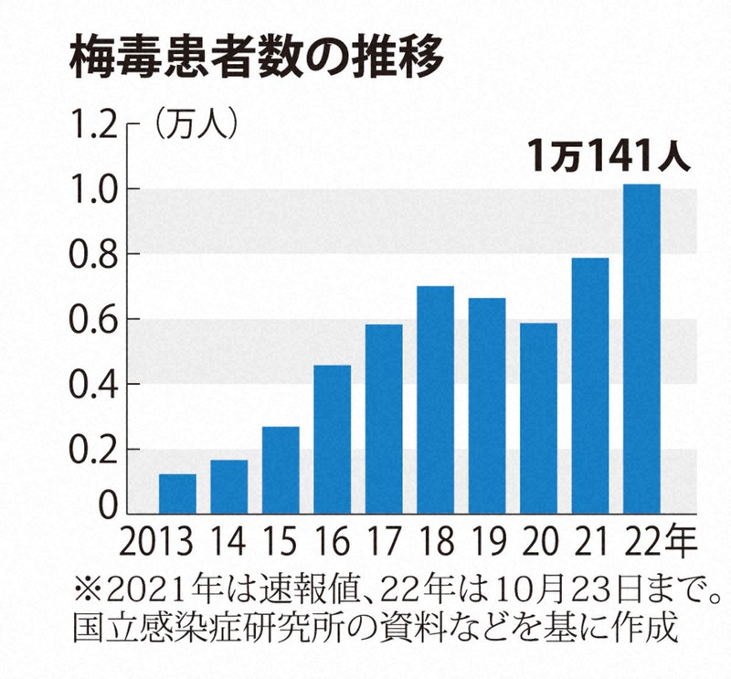 梅毒患者数の推移