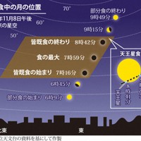 月食中の月の位置