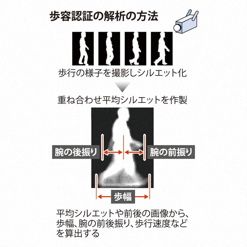 歩容認証の解析の方法