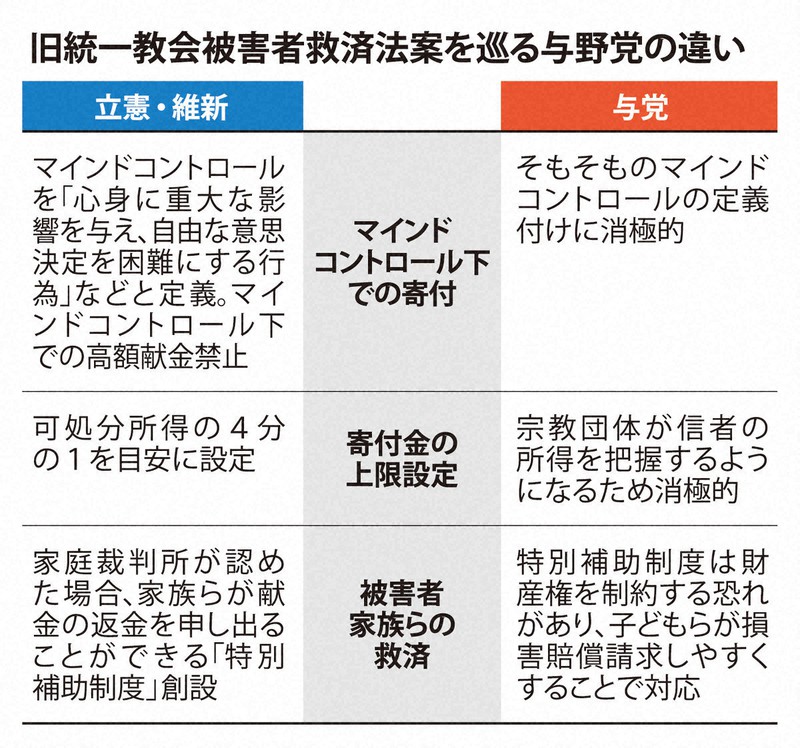 旧統一教会被害者の救済法案作り 識者の目に映る「拙速さ