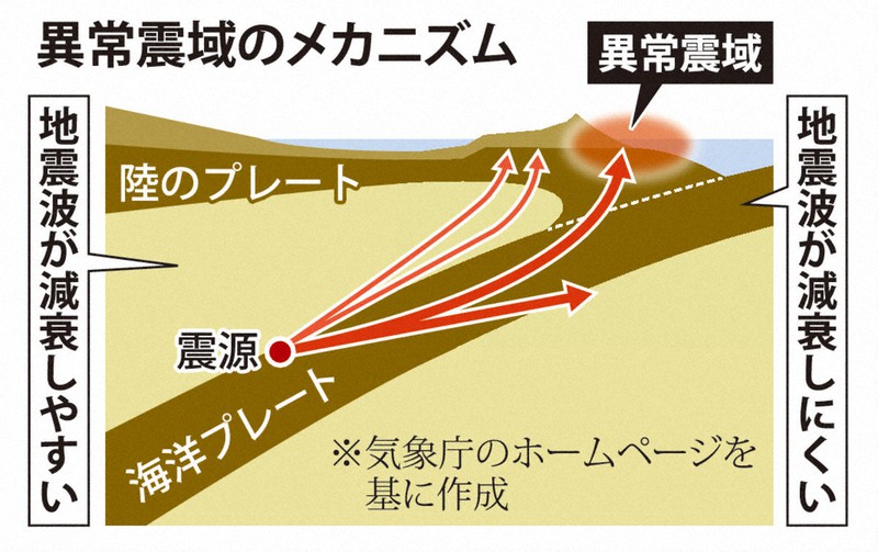 異常震域のメカニズム
