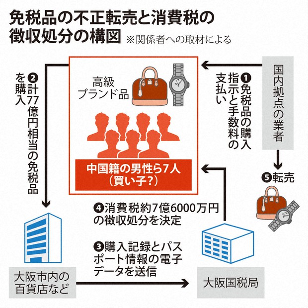 爆買い」77億円、税逃れで処分 7人は買い子？背後に潜む業者とは