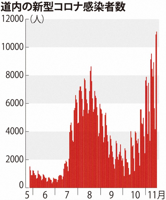 北海道内の新型コロナ感染者数