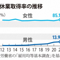 育児休業取得率の推移
