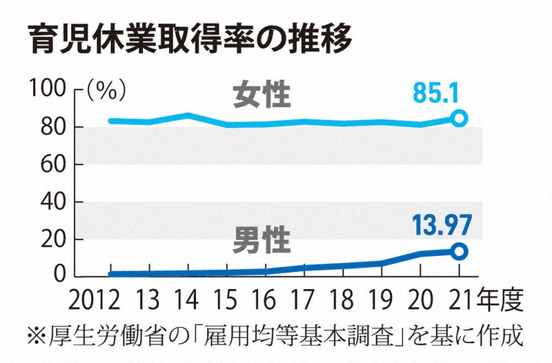 育児休業取得率の推移