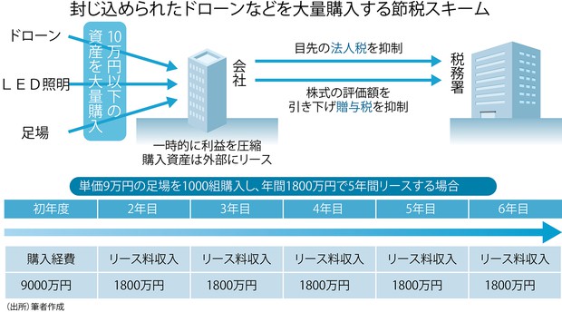 狭まる包囲網 税務調査：企業の過度な利益圧縮による節税手法も