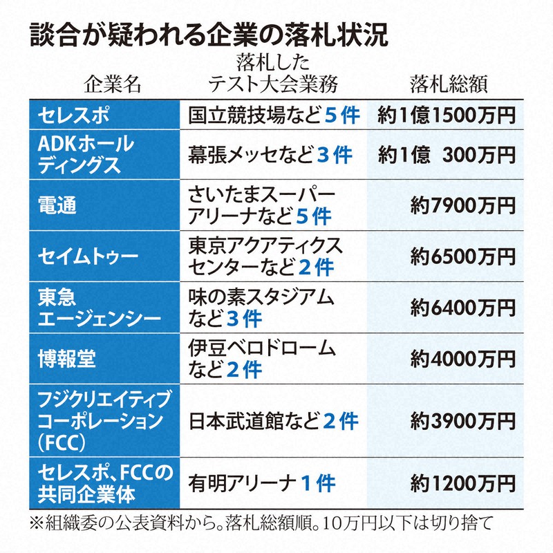 談合が疑われる企業の落札状況