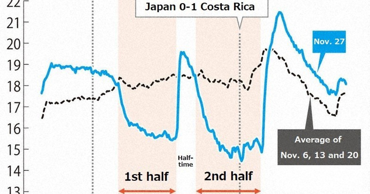 No time for the toilet Tokyo water usage data shows people focused on