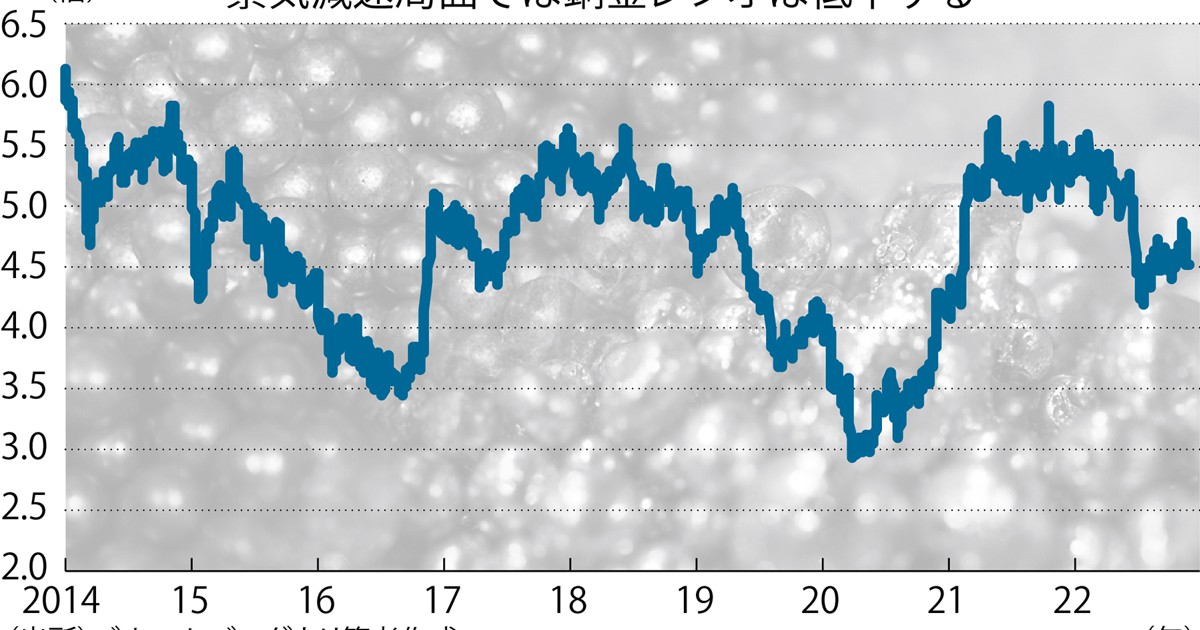 論争で学ぶ景気・物価・ドル円：景気の先行指標「銅金レシオ」は上げ