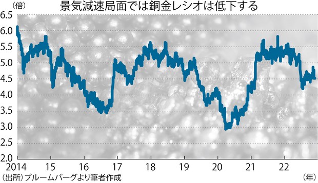 論争で学ぶ景気・物価・ドル円：景気の先行指標「銅金レシオ」は上げ