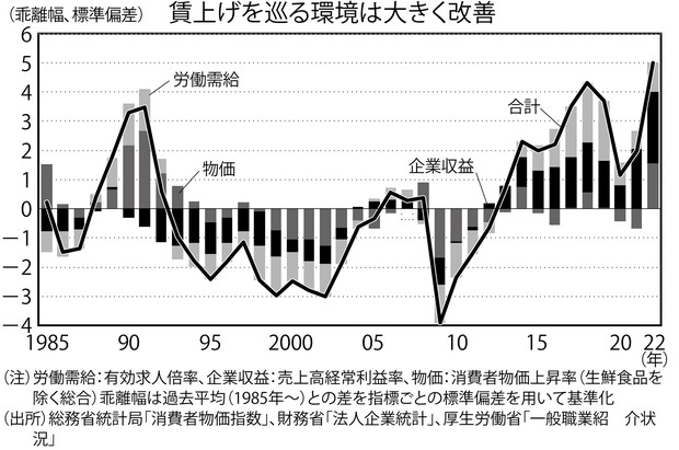 独眼経眼：賃上げ機運高まるも、物価上げ幅を下回る公算大 斎藤太郎