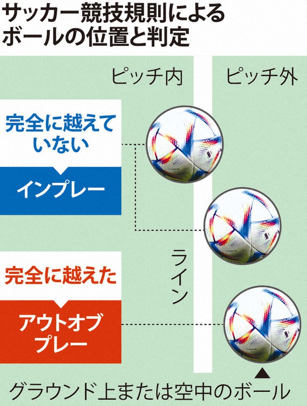 カタールｗ杯２０２２ サッカー 第12日 1次リーグ 日本2 1スペイン 三笘 足が長くて良かった 毎日新聞