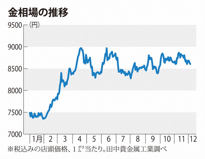 不安が高値を生む？ 高騰中の「金」の不思議 | 毎日新聞