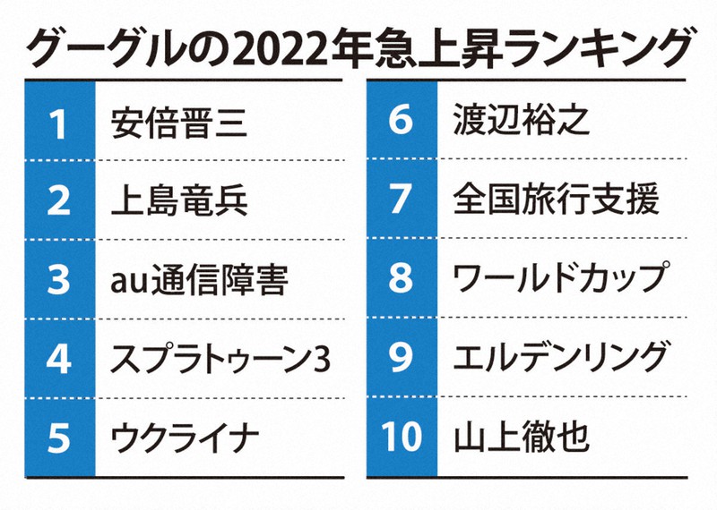 グーグルの2022年急上昇ランキング